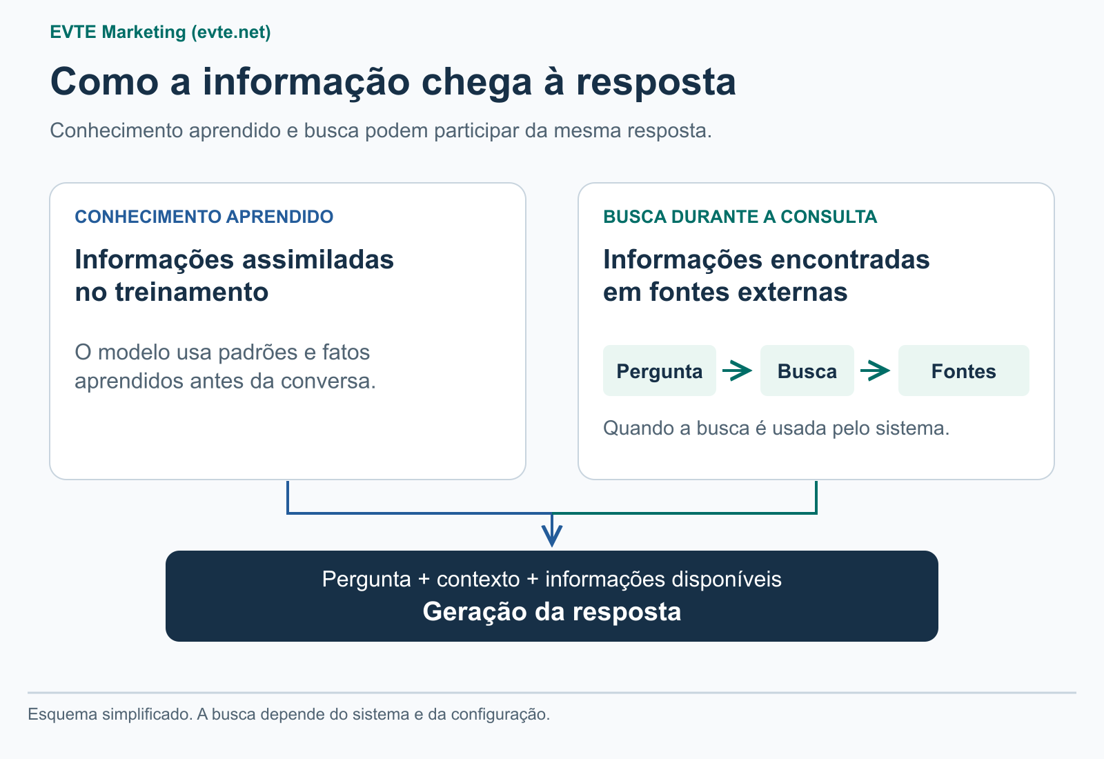 Duas fontes de informação podem participar de uma resposta: conhecimento aprendido no treinamento e fontes recuperadas durante a consulta. Ambas são consideradas junto da pergunta e do contexto.