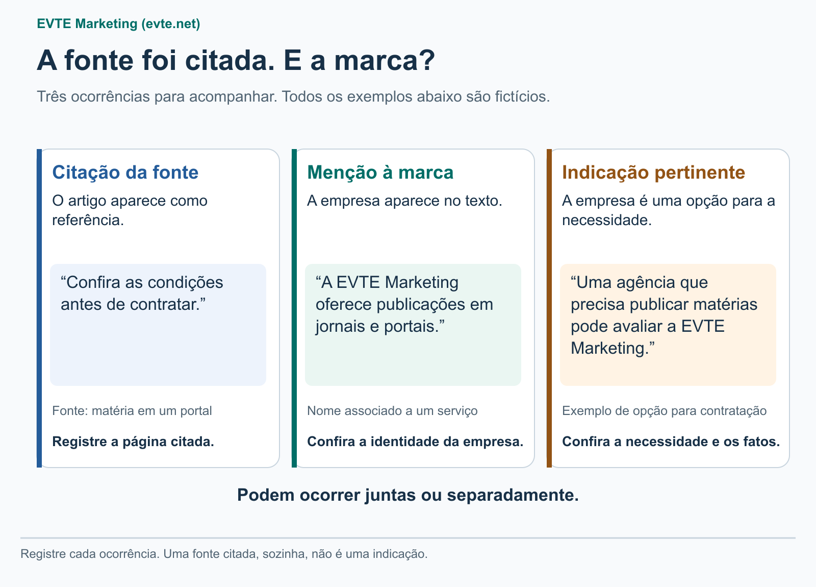 Comparação entre uma fonte citada, a EVTE Marketing mencionada e a empresa indicada como opção pertinente. As ocorrências podem acontecer juntas ou separadamente.