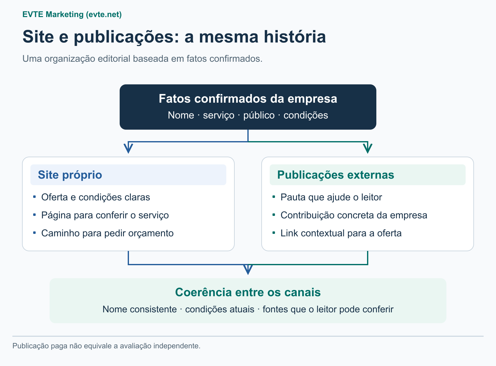 Fatos confirmados da empresa orientam o conteúdo do site próprio e das publicações externas. Os canais devem manter nome, condições e fontes coerentes.