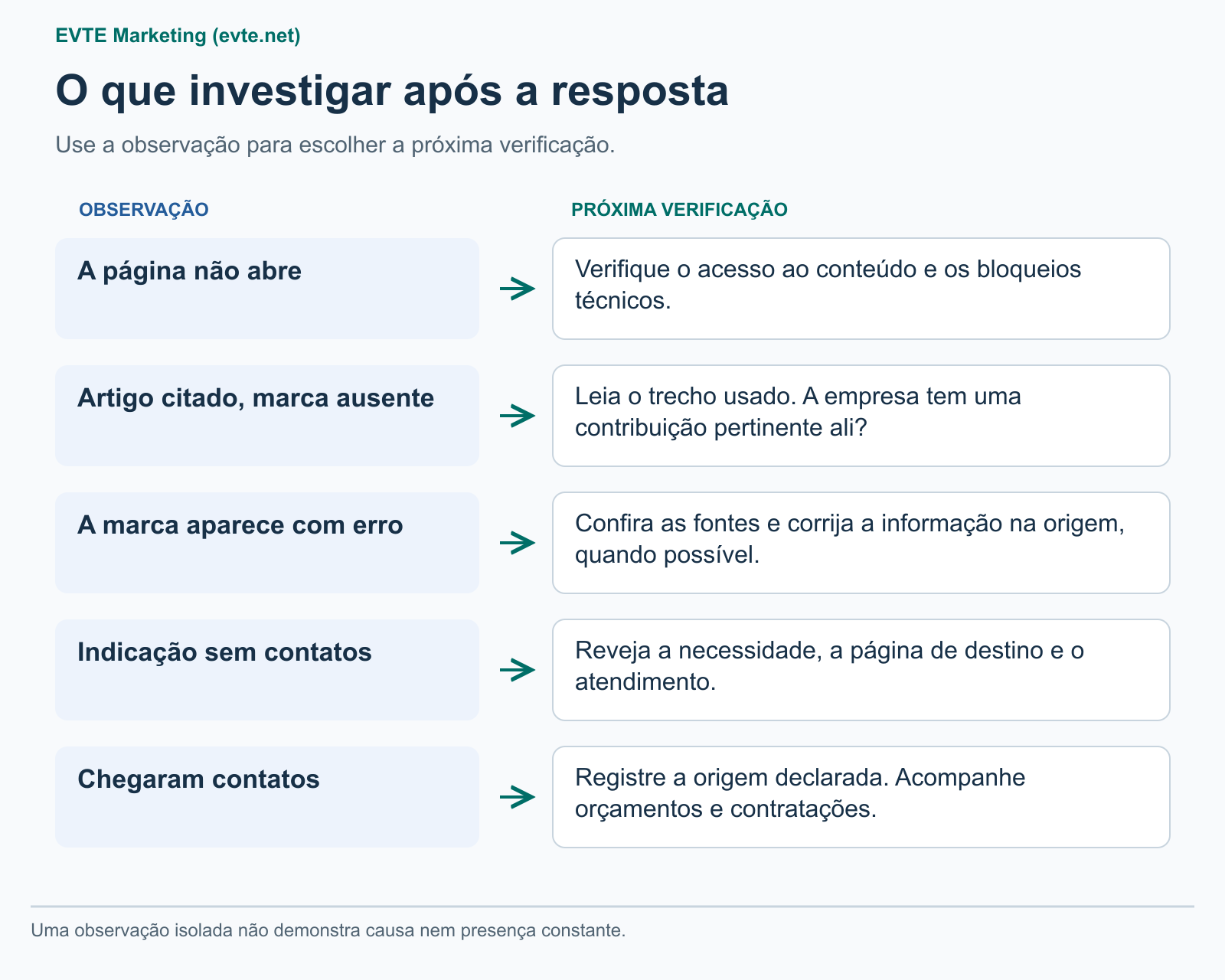 Mapa com cinco observações e próximas ações: página inacessível, fonte citada sem a marca, marca com informação errada, indicação sem contatos e contatos recebidos.